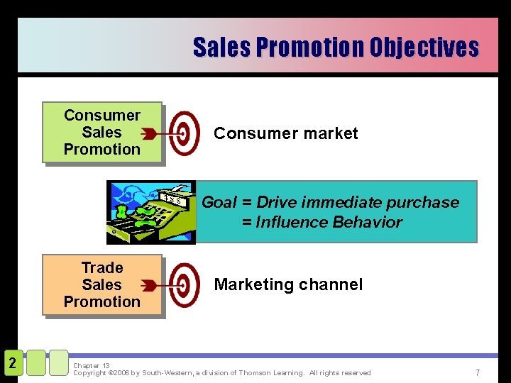 Sales Promotion Objectives Consumer Sales Promotion Consumer market Goal = Drive immediate purchase =