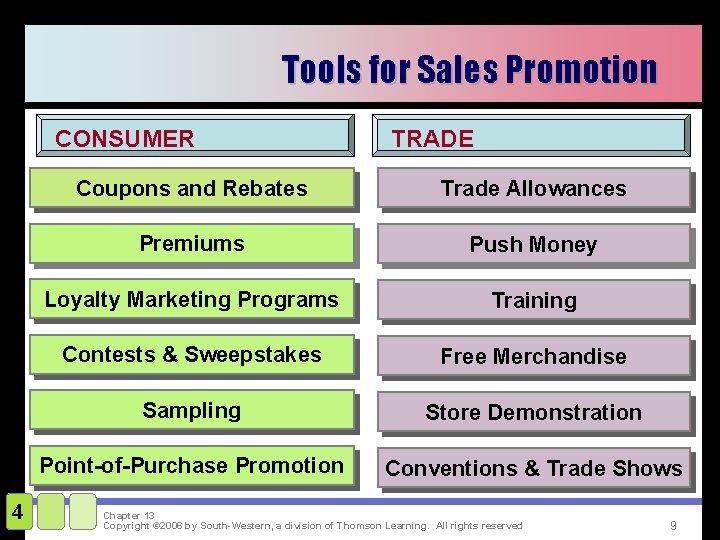 Tools for Sales Promotion CONSUMER 4 TRADE Coupons and Rebates Trade Allowances Premiums Push