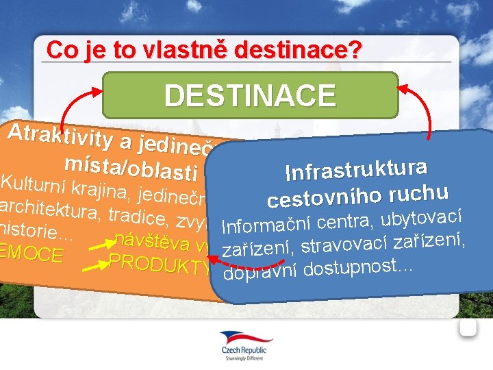 Co je to vlastně destinace? DESTINACE Atraktivity a jedinečnost místa/oblast i Kulturn Infrastruktura cestovního