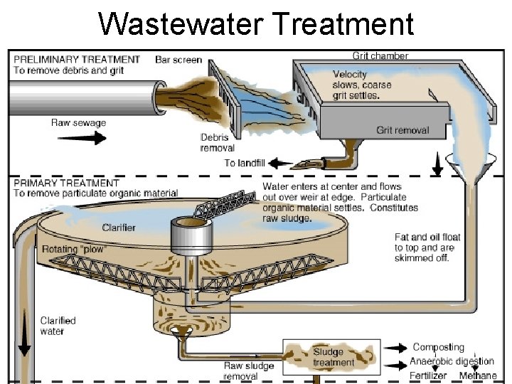 Wastewater Treatment 