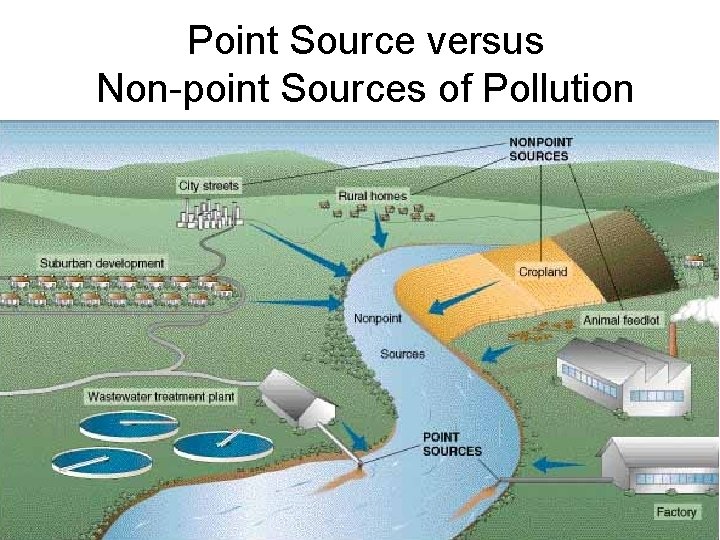 Point Source versus Non-point Sources of Pollution 