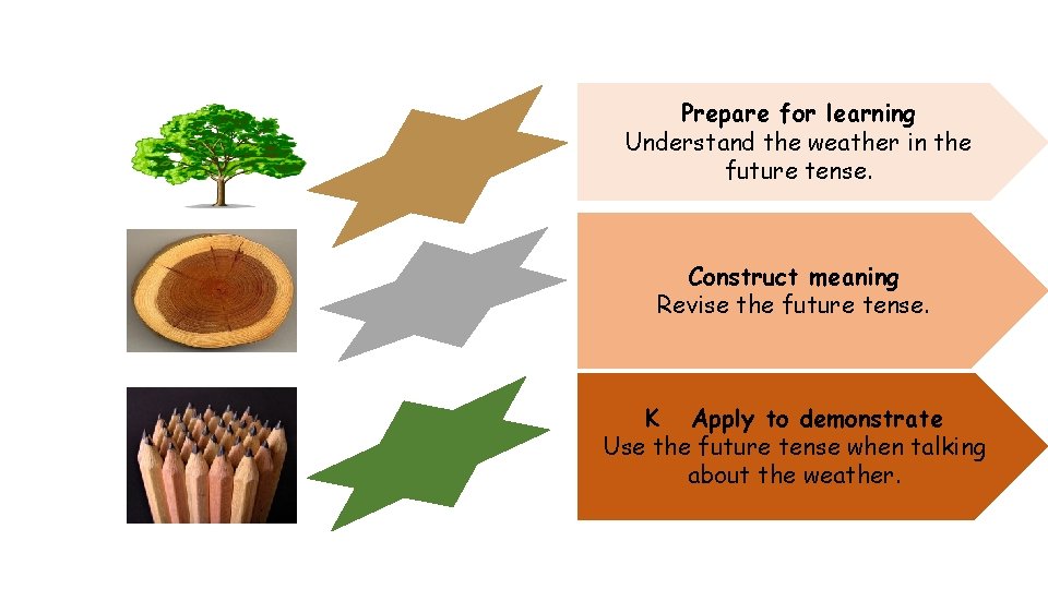 Prepare for learning Understand the weather in the future tense. Construct meaning Revise the