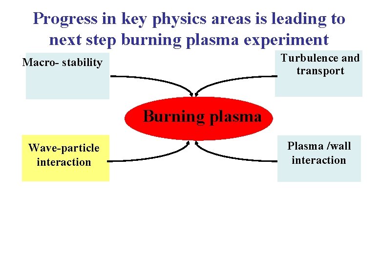 Progress in key physics areas is leading to next step burning plasma experiment Turbulence
