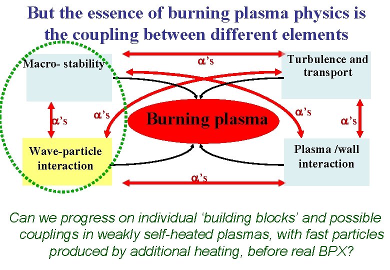 But the essence of burning plasma physics is the coupling between different elements Macro-