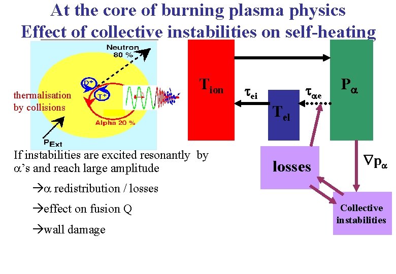 At the core of burning plasma physics Effect of collective instabilities on self-heating thermalisation