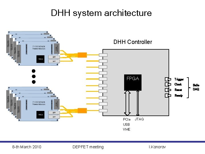 DHH system architecture DHH Controller FPGA Trigger Clock Reset Ready PCIe USB VME 8