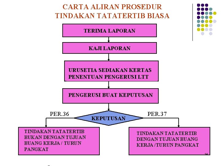 CARTA ALIRAN PROSEDUR TINDAKAN TATATERTIB BIASA TERIMA LAPORAN KAJI LAPORAN URUSETIA SEDIAKAN KERTAS PENENTUAN