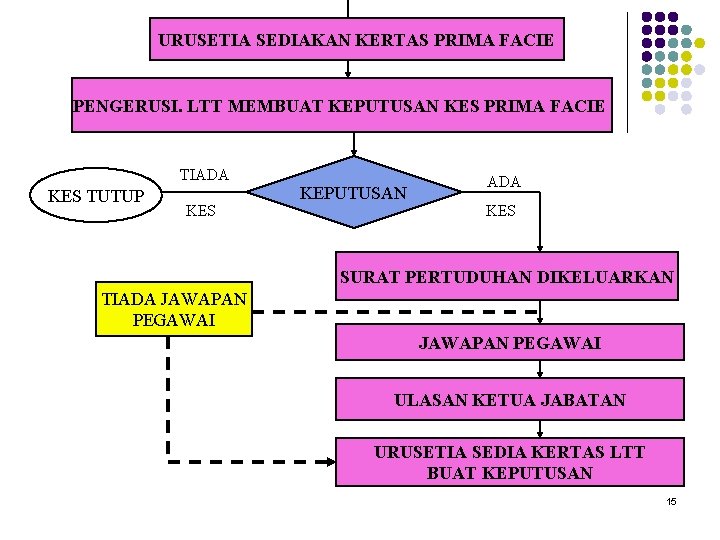 URUSETIA SEDIAKAN KERTAS PRIMA FACIE PENGERUSI. LTT MEMBUAT KEPUTUSAN KES PRIMA FACIE TIADA KES