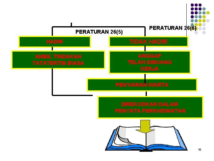 PERATURAN 26(5) HADIR AMBIL TINDAKAN TATATERTIB BIASA PERATURAN 26(6) TIDAK HADIR ANGGAP TELAH DIBUANG