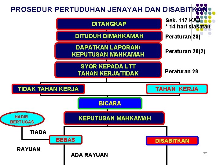 PROSEDUR PERTUDUHAN JENAYAH DAN DISABITKAN DITANGKAP DITUDUH DIMAHKAMAH DAPATKAN LAPORAN/ KEPUTUSAN MAHKAMAH SYOR KEPADA