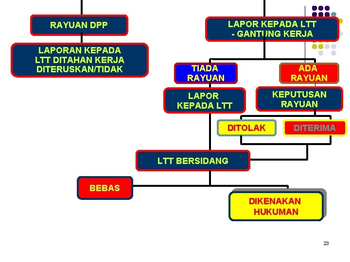 LAPOR KEPADA LTT - GANTUNG KERJA RAYUAN DPP LAPORAN KEPADA LTT DITAHAN KERJA DITERUSKAN/TIDAK