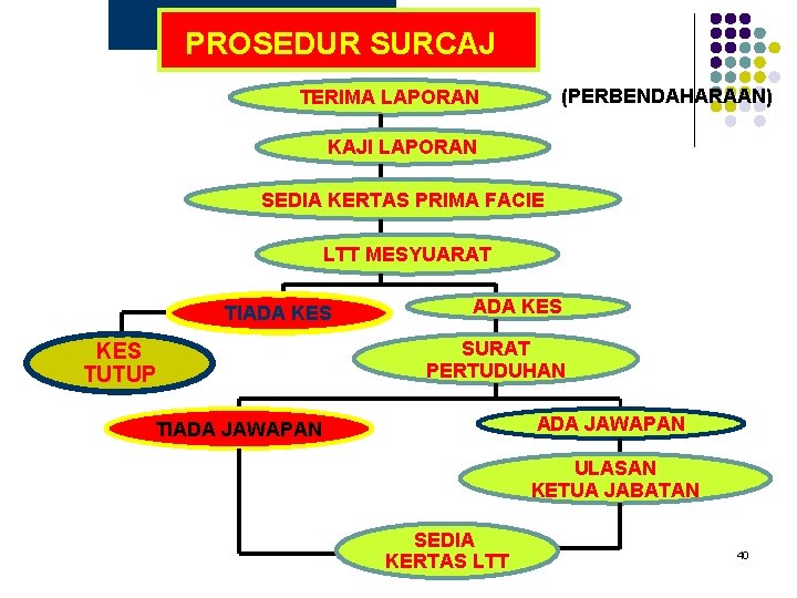 PROSEDUR SURCAJ (PERBENDAHARAAN) TERIMA LAPORAN KAJI LAPORAN SEDIA KERTAS PRIMA FACIE LTT MESYUARAT TIADA