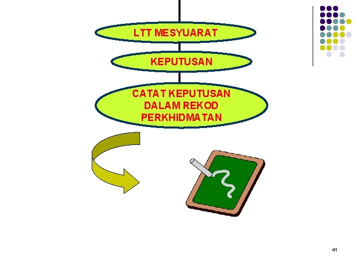 LTT MESYUARAT KEPUTUSAN CATAT KEPUTUSAN DALAM REKOD PERKHIDMATAN 41 