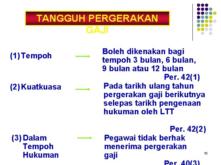 TANGGUH PERGERAKAN GAJI (1) Tempoh (2) Kuatkuasa (3) Dalam Tempoh Hukuman Boleh dikenakan bagi