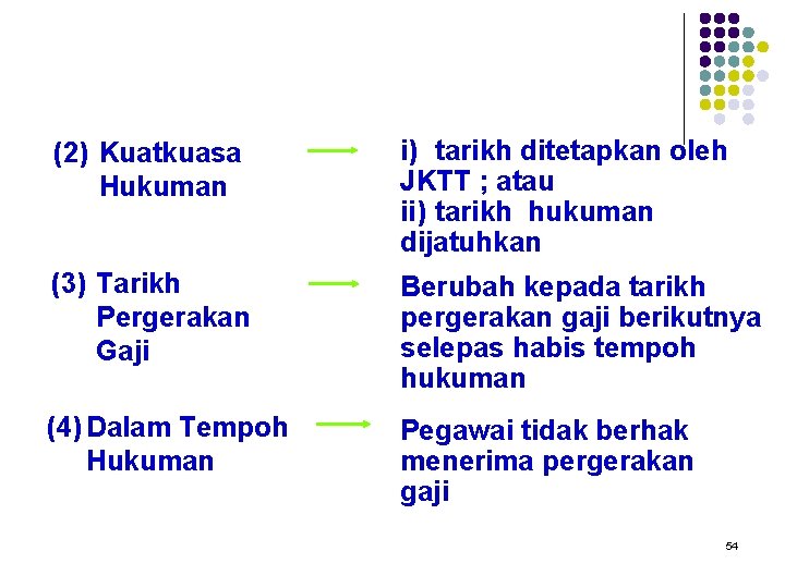 (2) Kuatkuasa Hukuman i) tarikh ditetapkan oleh JKTT ; atau ii) tarikh hukuman dijatuhkan
