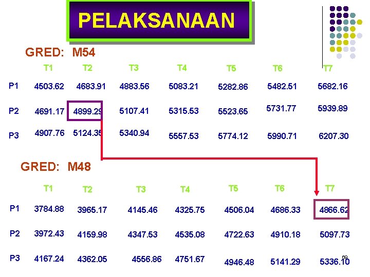 PELAKSANAAN GRED: M 54 T 1 T 2 T 3 T 4 T 5