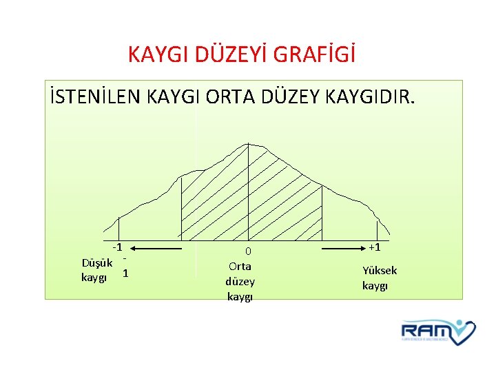 KAYGI DÜZEYİ GRAFİGİ İSTENİLEN KAYGI ORTA DÜZEY KAYGIDIR. -1 Düşük kaygı 1 0 Orta