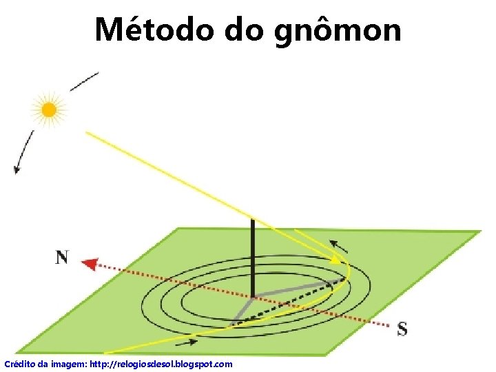 Método do gnômon Crédito da imagem: http: //relogiosdesol. blogspot. com 