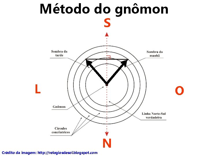 Método do gnômon S L Crédito da imagem: http: //relogiosdesol. blogspot. com O N