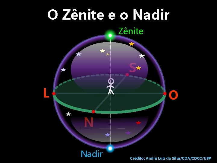 O Zênite e o Nadir Zênite S L O N Nadir Crédito: André Luiz