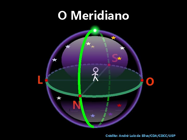 O Meridiano S L O N Crédito: André Luiz da Silva/CDA/CDCC/USP 