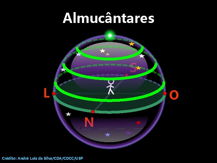 Almucântares S L O N Crédito: André Luiz da Silva/CDA/CDCC/USP 