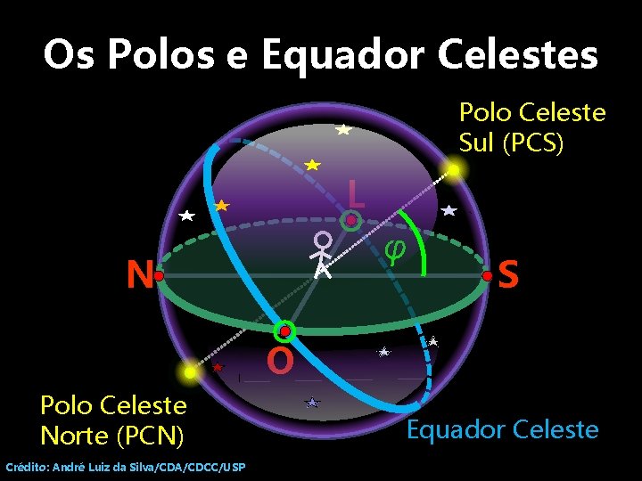 Os Polos e Equador Celestes Polo Celeste Sul (PCS) L φ N S O