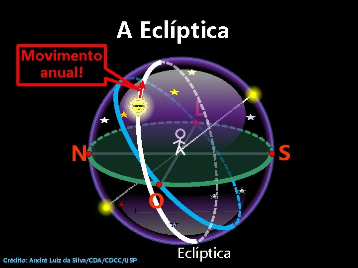 A Eclíptica Movimento anual! L S N O Crédito: André Luiz da Silva/CDA/CDCC/USP Eclíptica