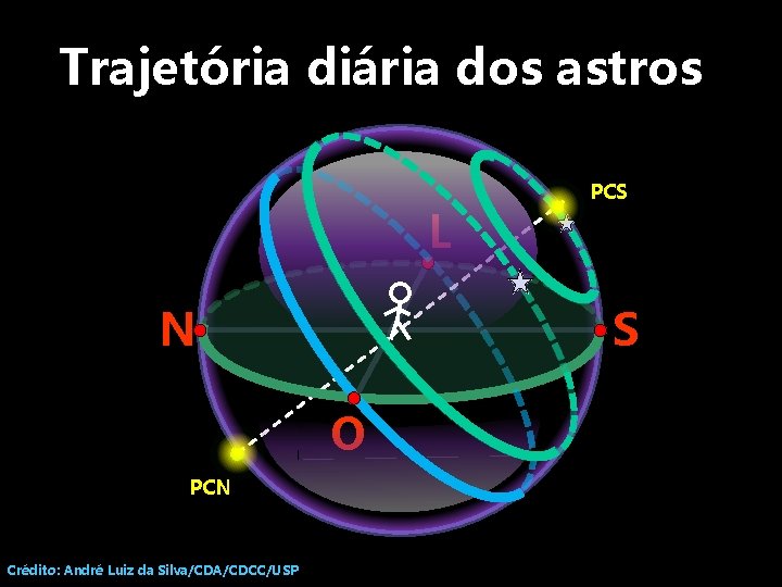 Trajetória diária dos astros L S N O PCN Crédito: André Luiz da Silva/CDA/CDCC/USP