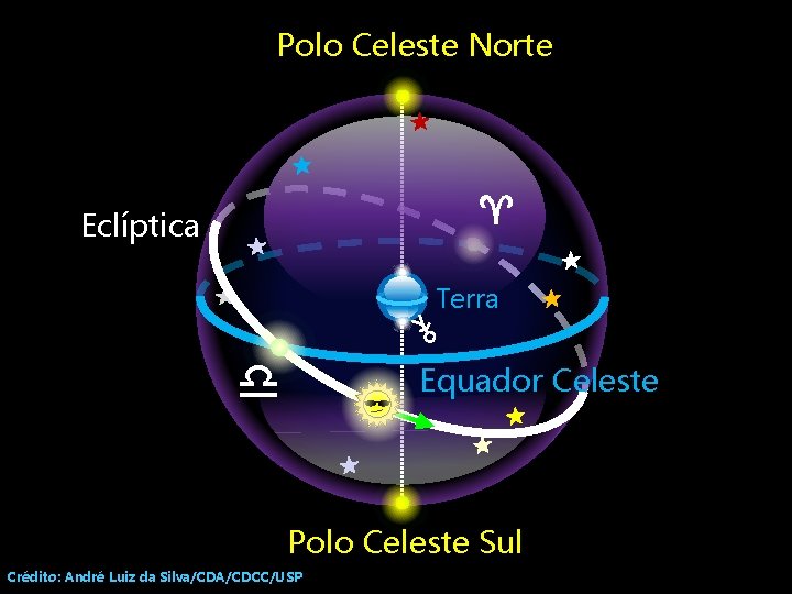Polo Celeste Norte Eclíptica Terra Equador Celeste Polo Celeste Sul Crédito: André Luiz da
