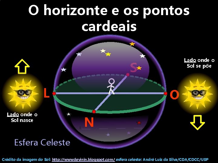 O horizonte e os pontos cardeais Lado onde o Sol se põe S L