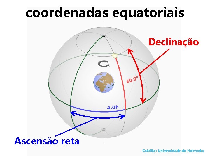 coordenadas equatoriais Declinação Ascensão reta Crédito: Universidade de Nebraska 