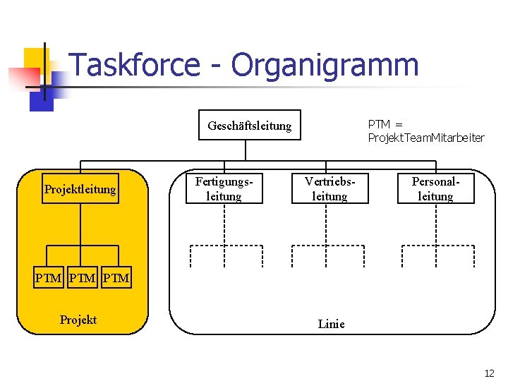 Taskforce - Organigramm PTM = Projekt. Team. Mitarbeiter Geschäftsleitung Projektleitung Fertigungsleitung Vertriebsleitung Personalleitung PTM