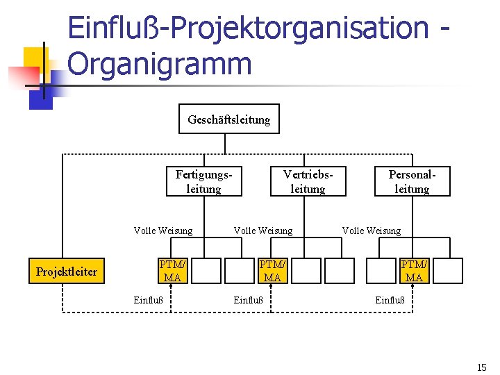 Einfluß-Projektorganisation Organigramm Geschäftsleitung Fertigungsleitung Volle Weisung Projektleiter PTM/ MA Einfluß Vertriebsleitung Volle Weisung PTM/