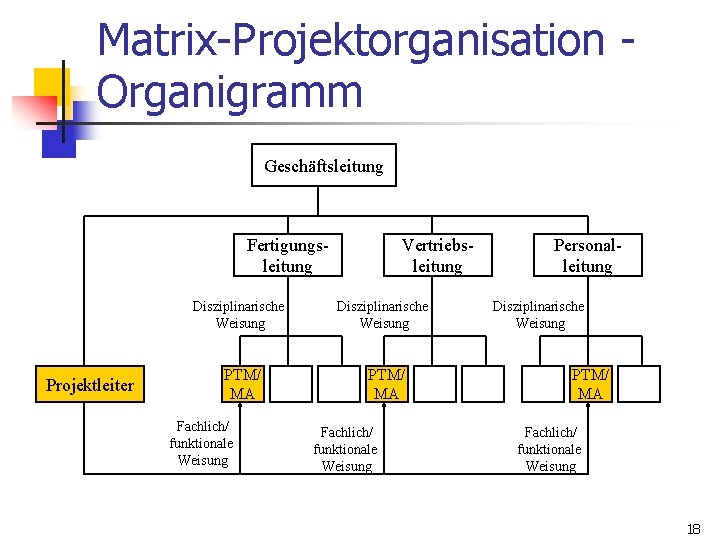 Matrix-Projektorganisation Organigramm Geschäftsleitung Fertigungsleitung Disziplinarische Weisung Projektleiter PTM/ MA Fachlich/ funktionale Weisung Vertriebsleitung Disziplinarische