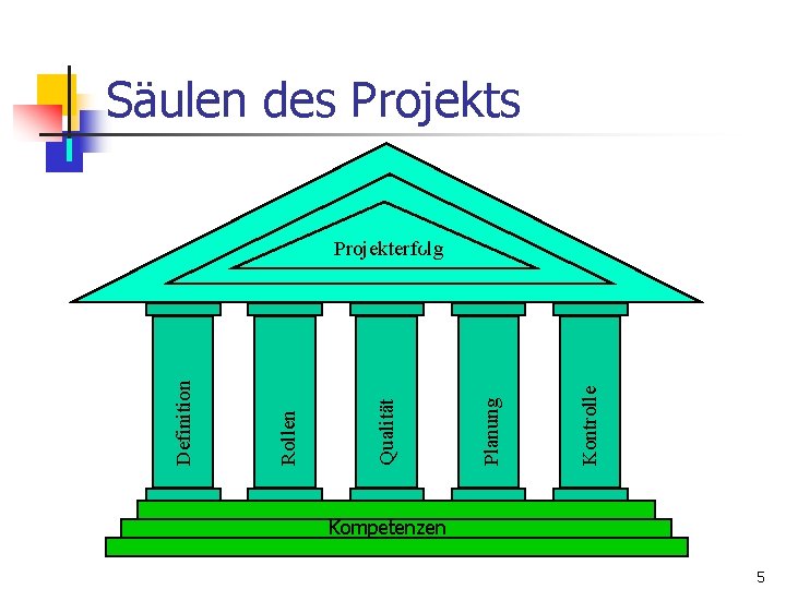 Säulen des Projekts Kontrolle Planung Qualität Rollen Definition Projekterfolg Kompetenzen 5 