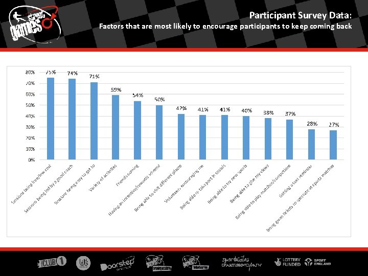 Participant Survey Data: Factors that are most likely to encourage participants to keep coming