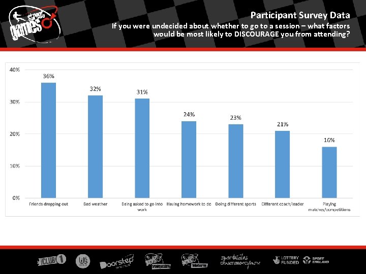 Participant Survey Data If you were undecided about whether to go to a session