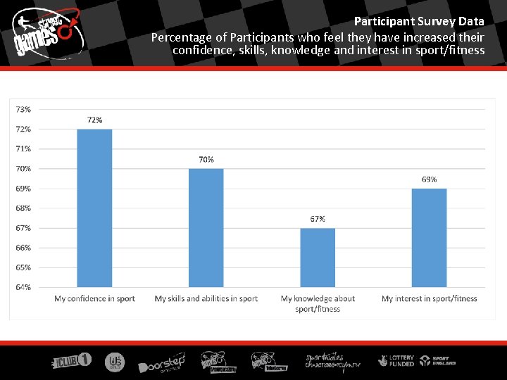 Participant Survey Data Percentage of Participants who feel they have increased their confidence, skills,