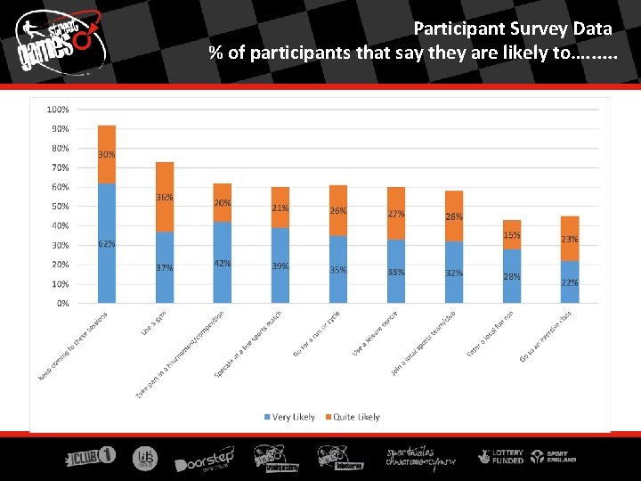 Participant Survey Data % of participants that say they are likely to…. . .