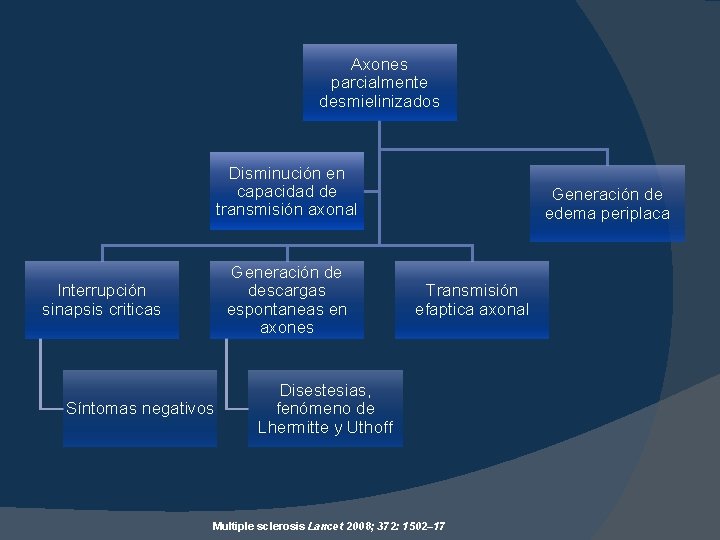 Axones parcialmente desmielinizados Disminución en capacidad de transmisión axonal Generación de descargas espontaneas en