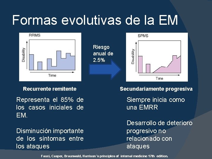 Formas evolutivas de la EM Riesgo anual de 2. 5% Recurrente remitente Secundariamente progresiva