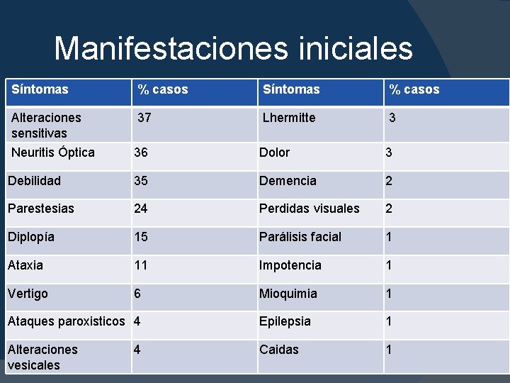 Manifestaciones iniciales Síntomas % casos Alteraciones sensitivas 37 Lhermitte 3 Neuritis Óptica 36 Dolor