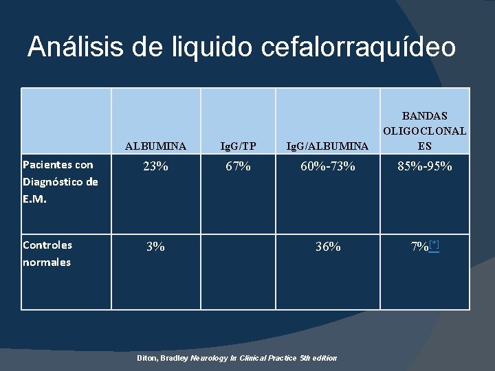 Análisis de liquido cefalorraquídeo ALBUMINA Ig. G/TP Ig. G/ALBUMINA BANDAS OLIGOCLONAL ES Pacientes con