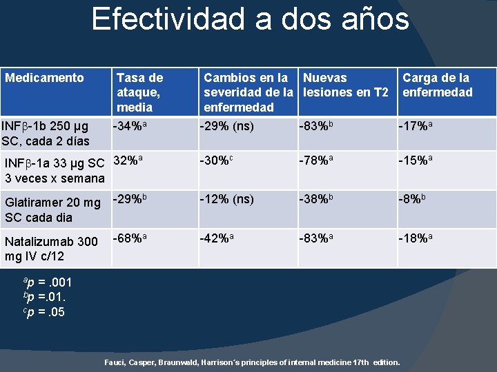 Efectividad a dos años Medicamento Tasa de ataque, media Cambios en la Nuevas severidad