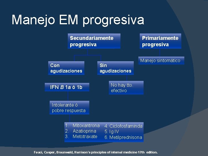 Manejo EM progresiva Secundariamente progresiva Con agudizaciones Sin agudizaciones IFN B 1 a ó