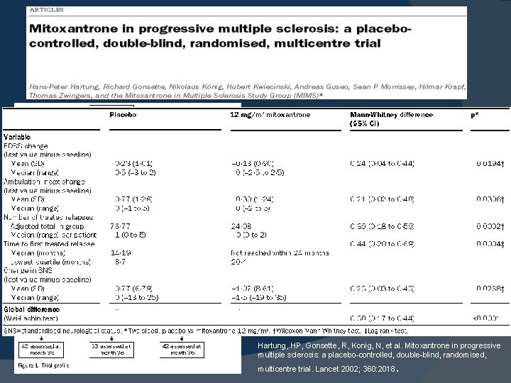 Hartung, HP, Gonsette, R, Konig, N, et al. Mitoxantrone in progressive multiple sclerosis: a