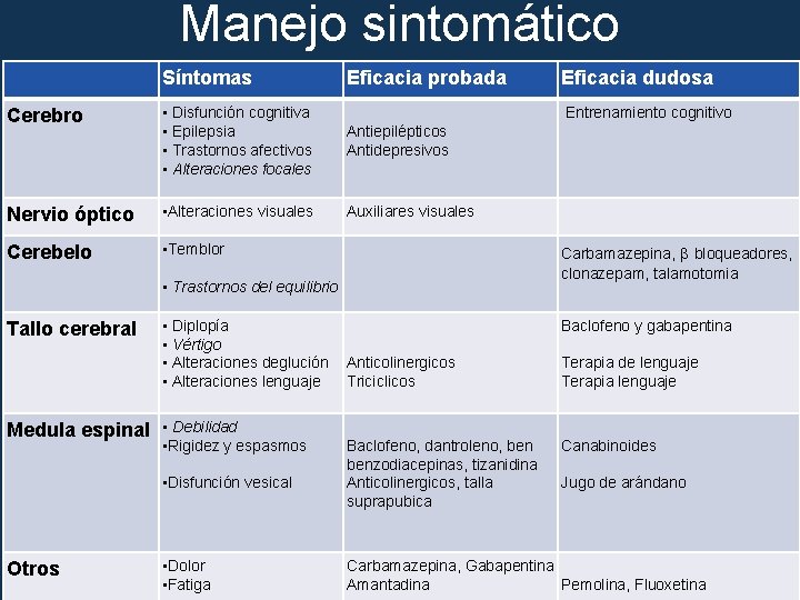 Manejo sintomático Síntomas Eficacia probada Cerebro • Disfunción cognitiva • Epilepsia • Trastornos afectivos