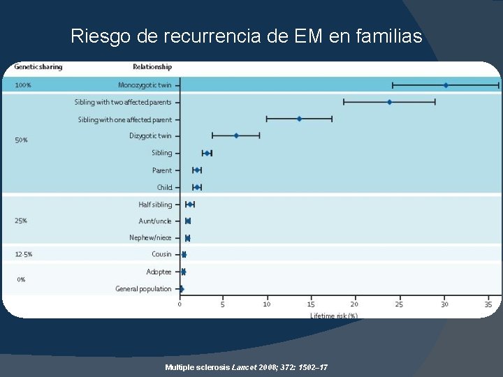 Riesgo de recurrencia de EM en familias Multiple sclerosis Lancet 2008; 372: 1502– 17