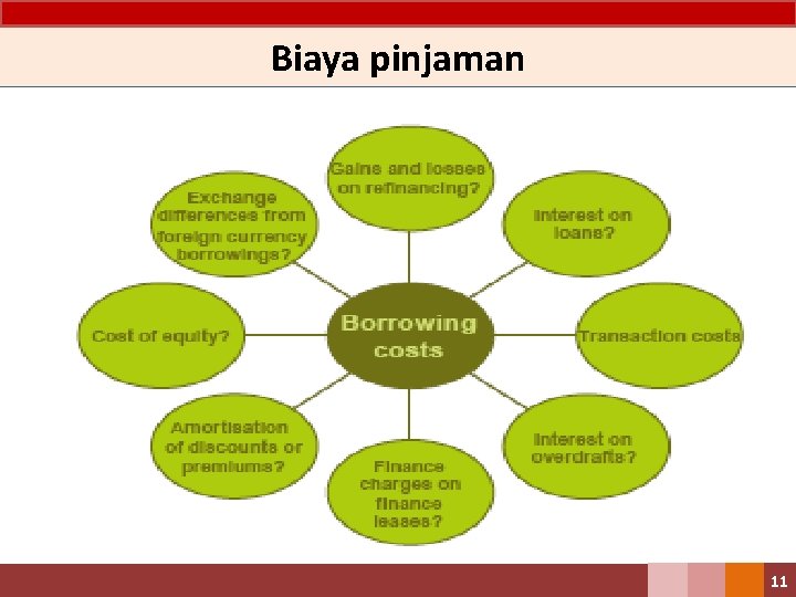 Biaya pinjaman 11 